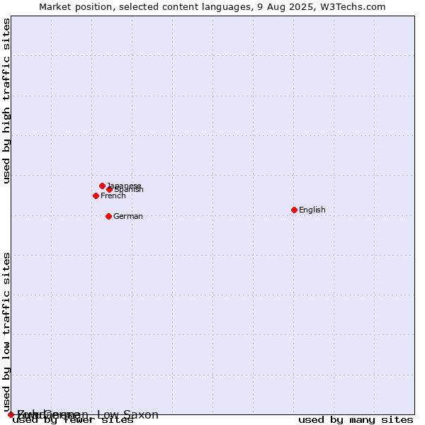Market position of Zulu vs. Low German, Low Saxon vs. Sundanese