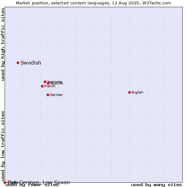 Market position of Swedish vs. Zulu vs. Low German, Low Saxon