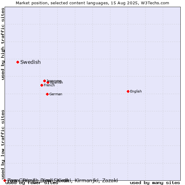 Market position of Swedish vs. Low German, Low Saxon vs. Zaza, Dimili, Dimli, Kirdki, Kirmanjki, Zazaki