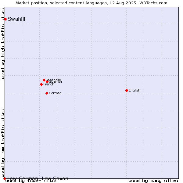 Market position of Swahili vs. Low German, Low Saxon