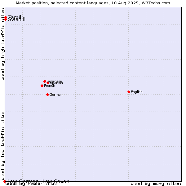 Market position of Tamil vs. Swahili vs. Low German, Low Saxon