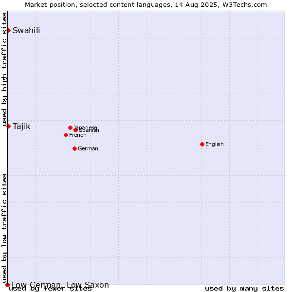 Market position of Swahili vs. Tajik vs. Low German, Low Saxon