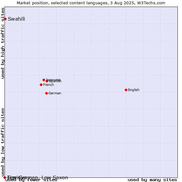 Market position of Swahili vs. Low German, Low Saxon vs. Tigrinya