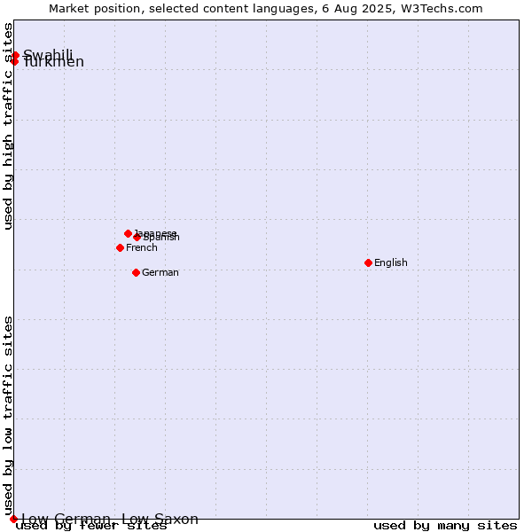 Market position of Swahili vs. Turkmen vs. Low German, Low Saxon