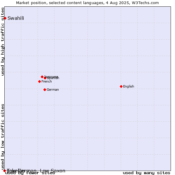 Market position of Swahili vs. Low German, Low Saxon vs. Tokelau