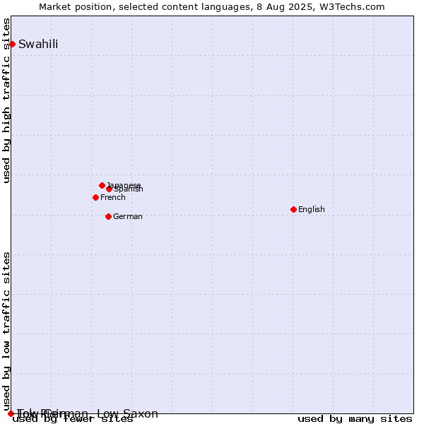 Market position of Swahili vs. Low German, Low Saxon vs. Tok Pisin