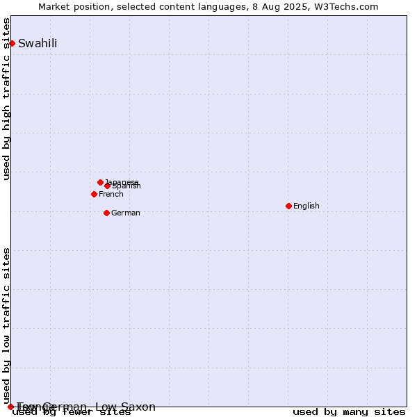 Market position of Swahili vs. Low German, Low Saxon vs. Tsonga