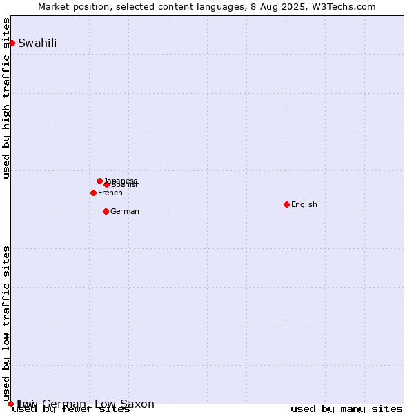 Market position of Swahili vs. Twi vs. Low German, Low Saxon