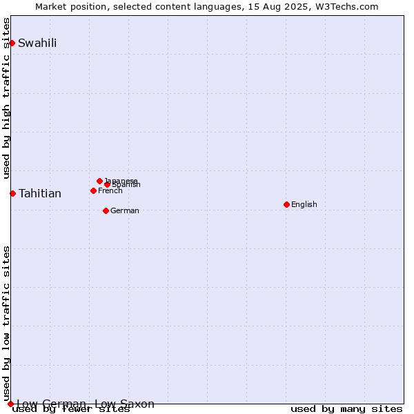 Market position of Tahitian vs. Swahili vs. Low German, Low Saxon