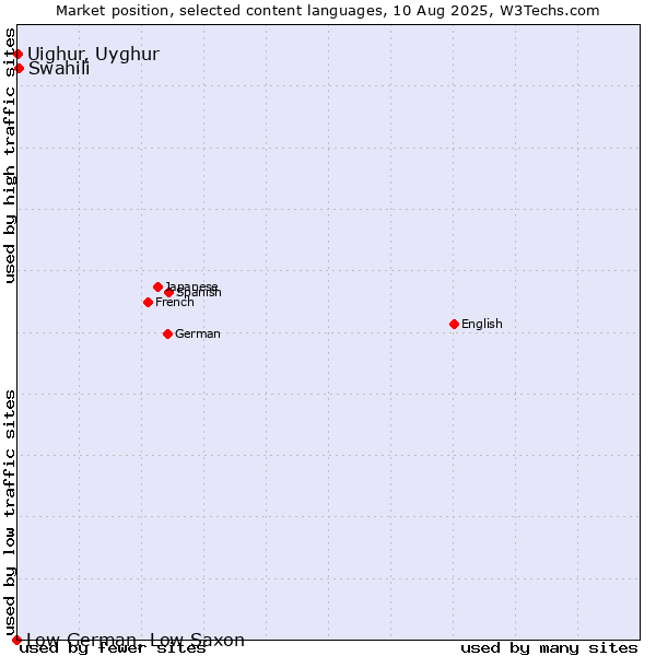 Market position of Swahili vs. Uighur, Uyghur vs. Low German, Low Saxon