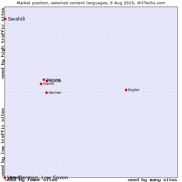 Market position of Swahili vs. Low German, Low Saxon vs. Venda