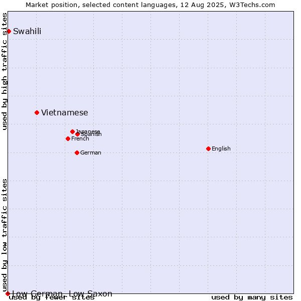 Market position of Vietnamese vs. Swahili vs. Low German, Low Saxon