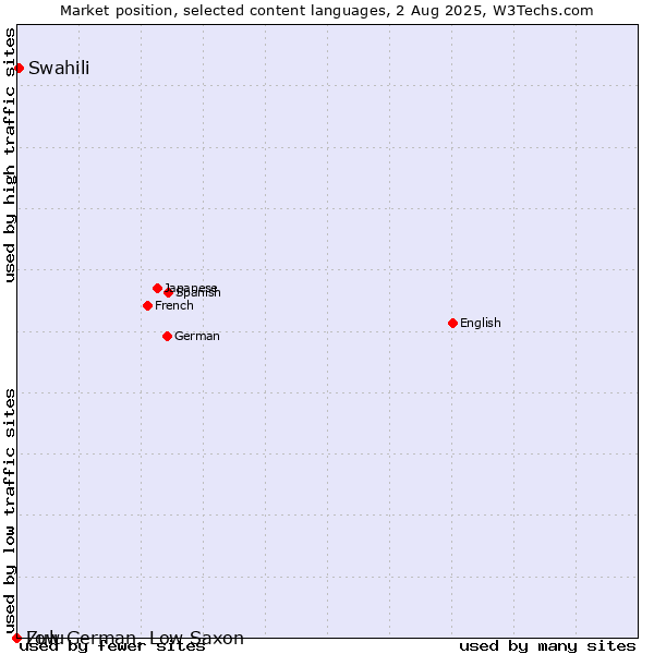 Market position of Swahili vs. Zulu vs. Low German, Low Saxon