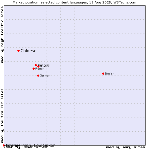 Market position of Chinese vs. Low German, Low Saxon vs. Timne