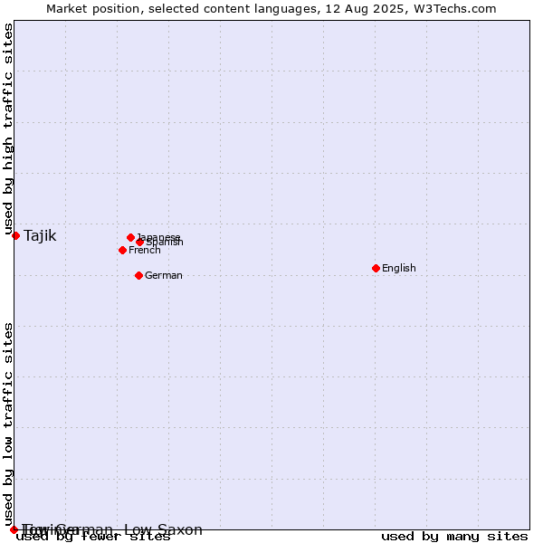 Market position of Tajik vs. Low German, Low Saxon vs. Tigrinya