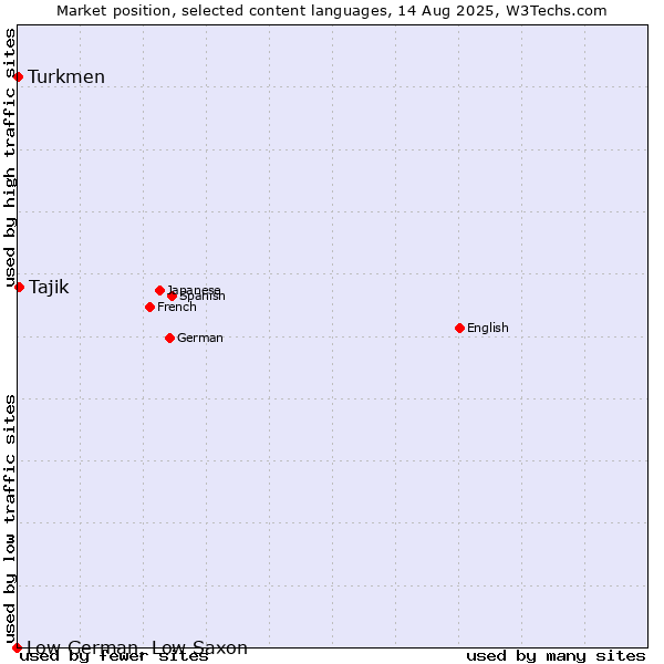 Market position of Tajik vs. Turkmen vs. Low German, Low Saxon