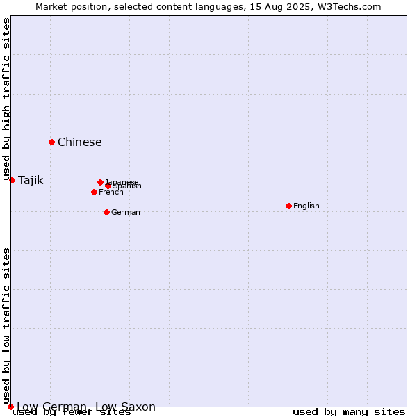 Market position of Chinese vs. Tajik vs. Low German, Low Saxon