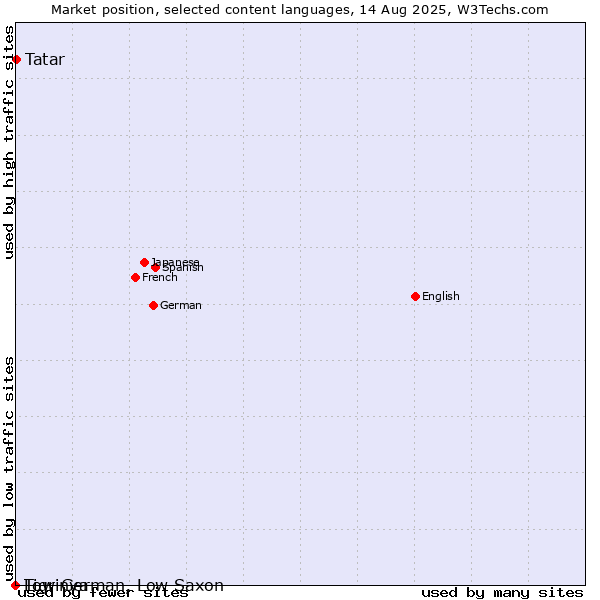 Market position of Tatar vs. Low German, Low Saxon vs. Tigrinya