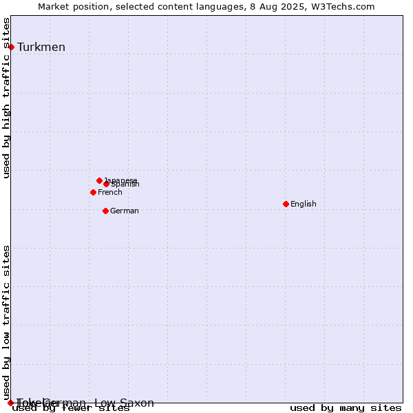 Market position of Turkmen vs. Low German, Low Saxon vs. Tokelau