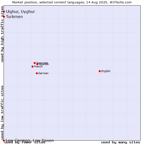 Market position of Turkmen vs. Uighur, Uyghur vs. Low German, Low Saxon
