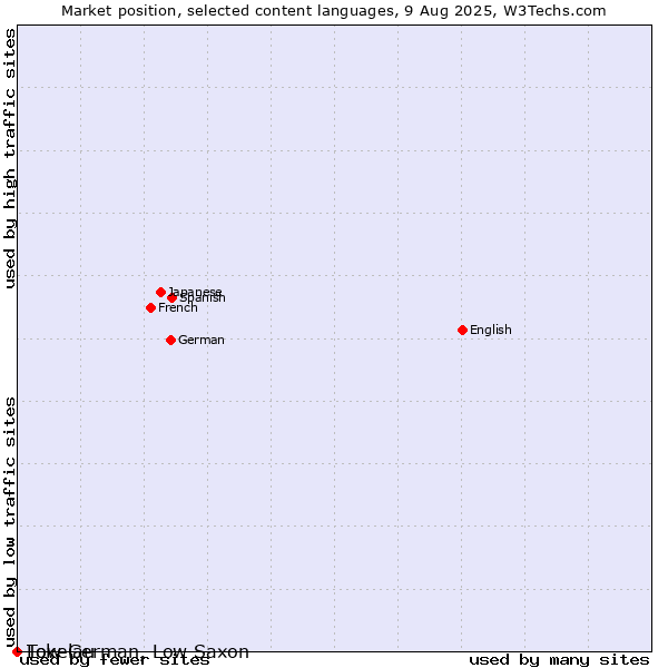 Market position of Low German, Low Saxon vs. Tokelau