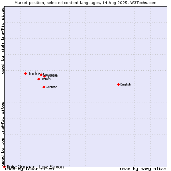 Market position of Turkish vs. Low German, Low Saxon vs. Tokelau