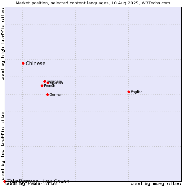 Market position of Chinese vs. Low German, Low Saxon vs. Tokelau
