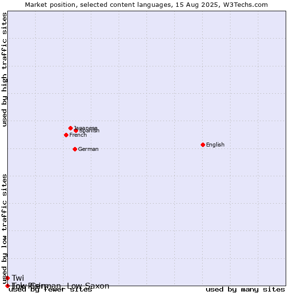 Market position of Twi vs. Low German, Low Saxon vs. Tok Pisin