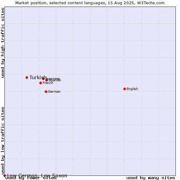 Market position of Turkish vs. Low German, Low Saxon