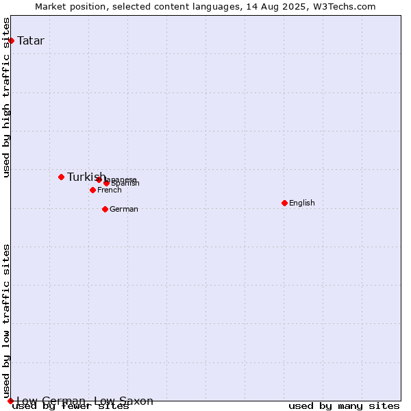Market position of Turkish vs. Tatar vs. Low German, Low Saxon