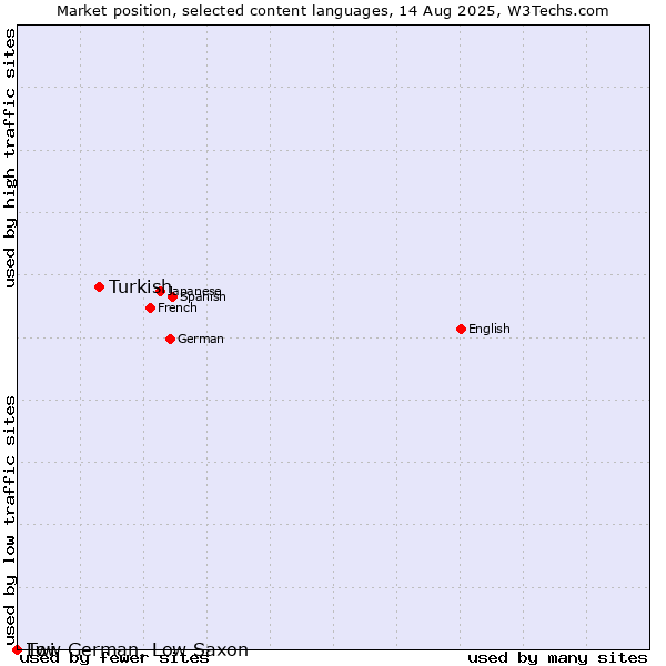 Market position of Turkish vs. Twi vs. Low German, Low Saxon