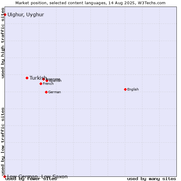 Market position of Turkish vs. Uighur, Uyghur vs. Low German, Low Saxon