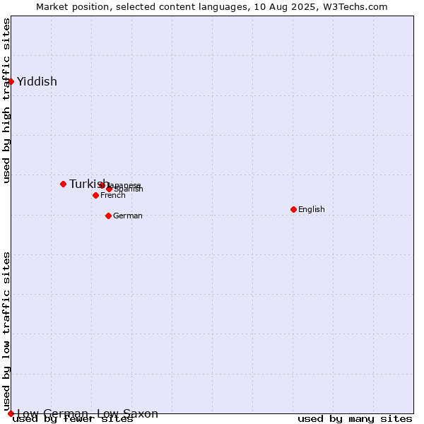 Market position of Turkish vs. Yiddish vs. Low German, Low Saxon