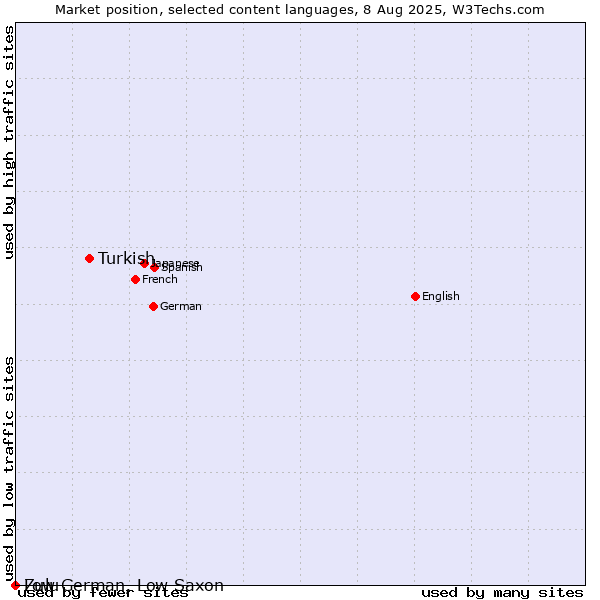 Market position of Turkish vs. Zulu vs. Low German, Low Saxon