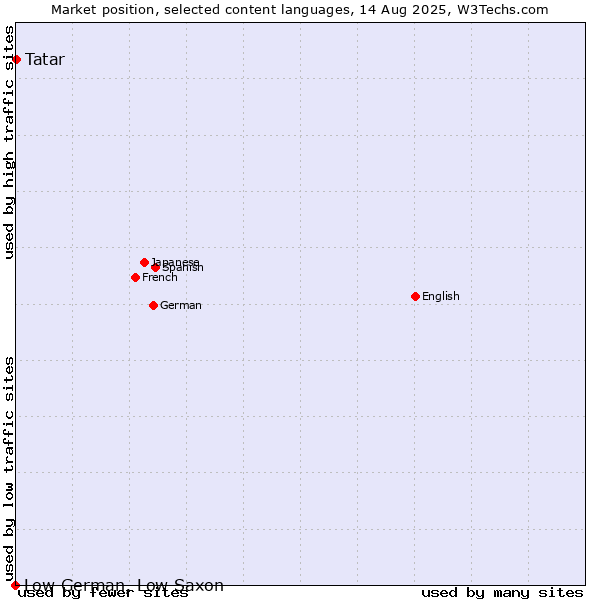 Market position of Tatar vs. Low German, Low Saxon