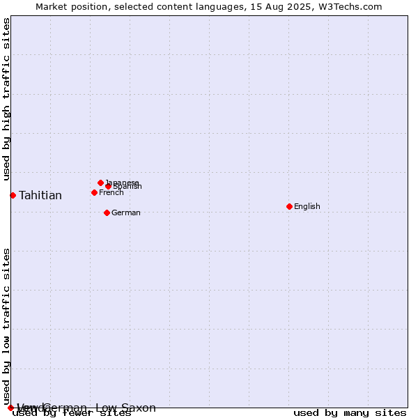 Market position of Tahitian vs. Low German, Low Saxon vs. Venda
