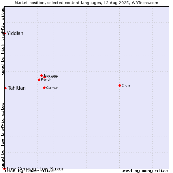 Market position of Tahitian vs. Yiddish vs. Low German, Low Saxon