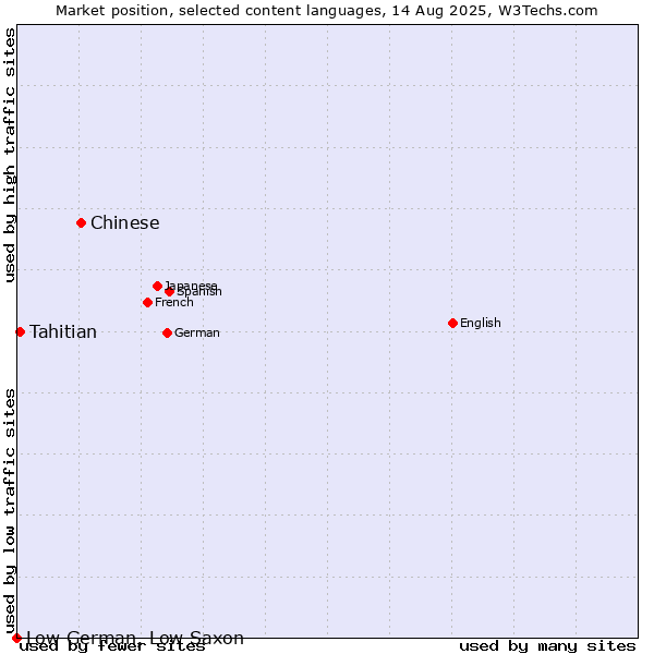 Market position of Chinese vs. Tahitian vs. Low German, Low Saxon