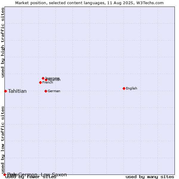 Market position of Tahitian vs. Zulu vs. Low German, Low Saxon