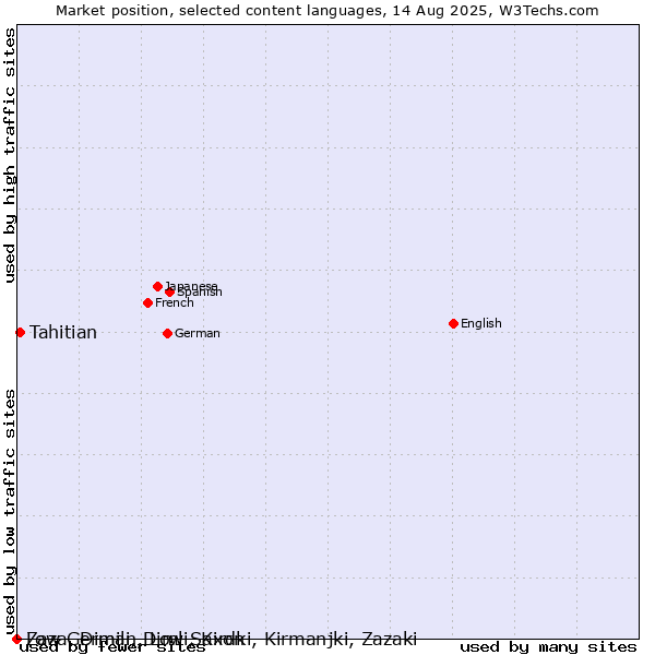 Market position of Tahitian vs. Low German, Low Saxon vs. Zaza, Dimili, Dimli, Kirdki, Kirmanjki, Zazaki