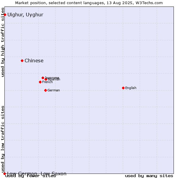 Market position of Chinese vs. Uighur, Uyghur vs. Low German, Low Saxon