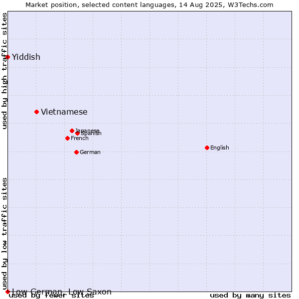 Market position of Vietnamese vs. Yiddish vs. Low German, Low Saxon