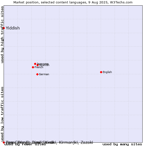 Market position of Yiddish vs. Low German, Low Saxon vs. Zaza, Dimili, Dimli, Kirdki, Kirmanjki, Zazaki