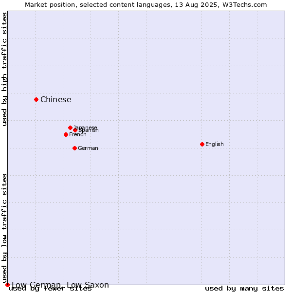 Market position of Chinese vs. Low German, Low Saxon