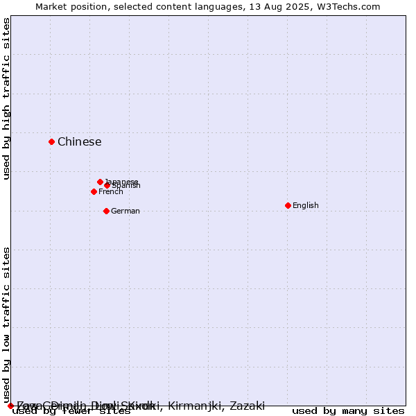 Market position of Chinese vs. Low German, Low Saxon vs. Zaza, Dimili, Dimli, Kirdki, Kirmanjki, Zazaki