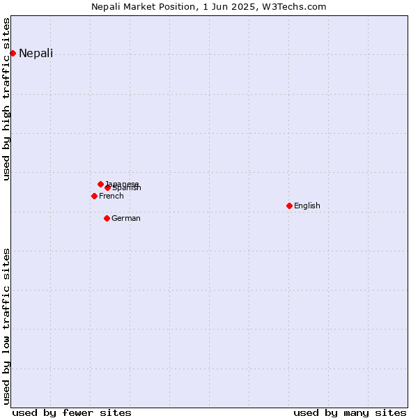 Market position of Nepali