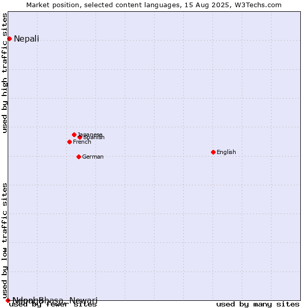 Market position of Nepali vs. Ndonga vs. Nepal Bhasa, Newari