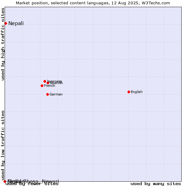 Market position of Nepali vs. Sicilian vs. Nepal Bhasa, Newari