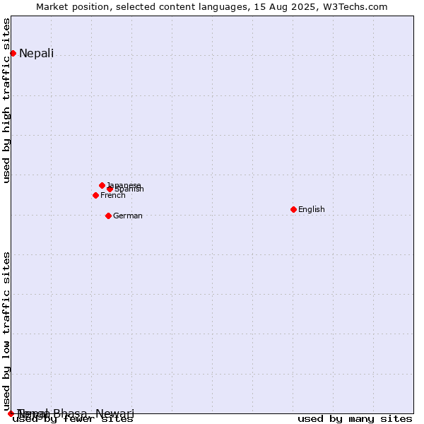 Market position of Nepali vs. Nepal Bhasa, Newari vs. Tonga