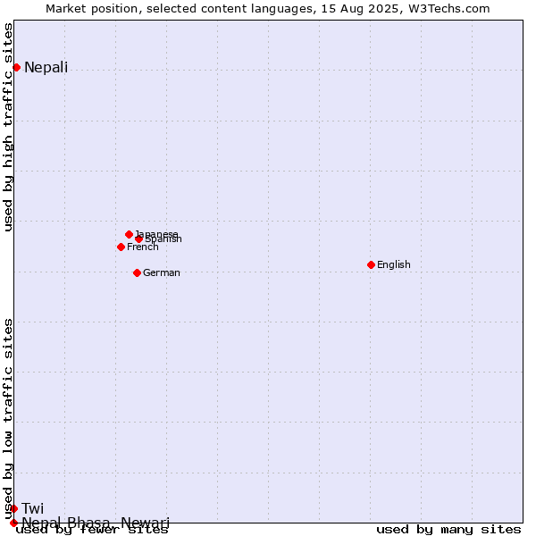 Market position of Nepali vs. Twi vs. Nepal Bhasa, Newari